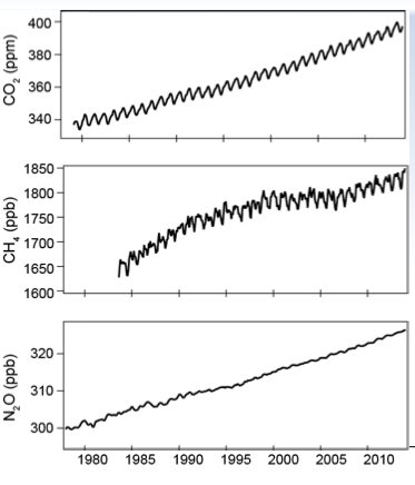 GH gas concentrations, recent