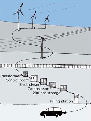 Local production of hydrogen