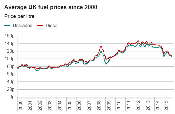 fuel prices