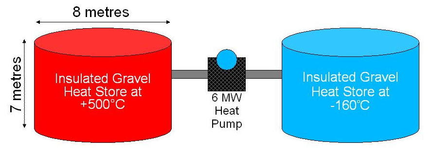 Gravel energy storage