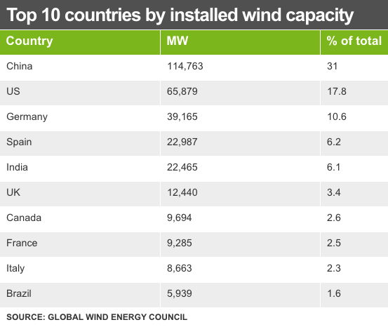 Top 20 wind countries