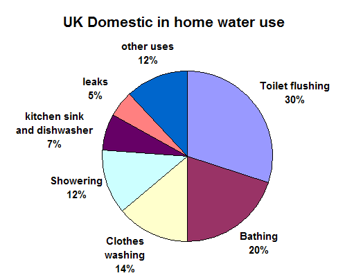 Water use pie chart